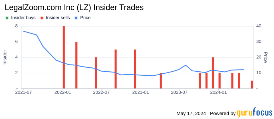 Insider Sale: Chief Legal Officer Nicole Miller Sells 13,727 Shares of LegalZoom.com Inc (LZ)