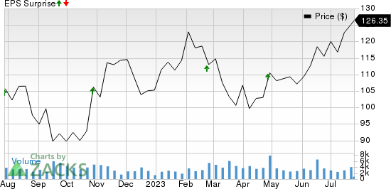 Allegion PLC Price and EPS Surprise