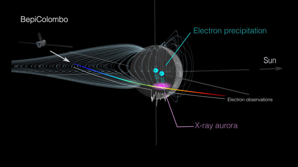 diagram showing the bepicolombo probe studying mercury's x-ray aurora