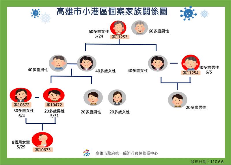 小港家族群聚新增2例確診。（圖／高雄市府提供）