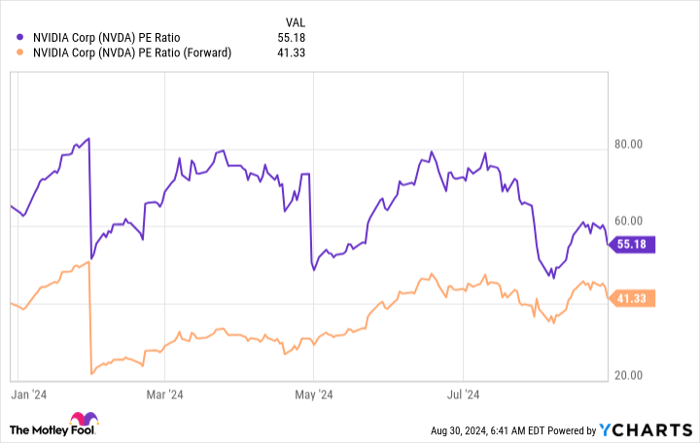 NVDA PE Ratio Chart