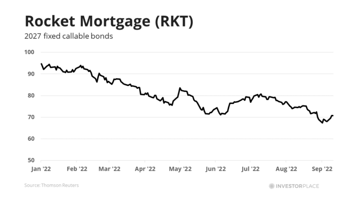 A chart showing the 2027 callable bonds from Rocket Mortgage (RKT).