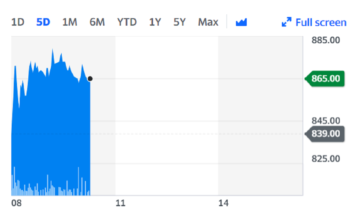 Shares rose as much as 4% on Thursday. Chart: Yahoo Finance