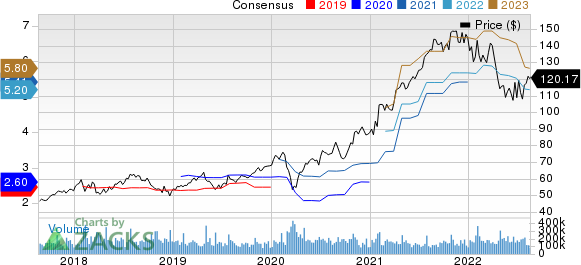 Alphabet Inc. Price and Consensus