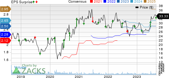 Patterson Companies, Inc. Price, Consensus and EPS Surprise