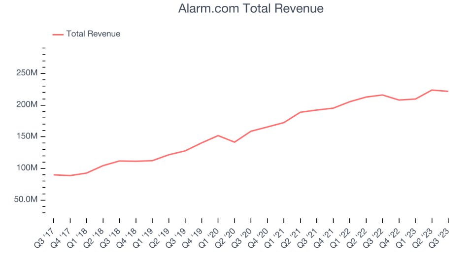 Alarm.com Total Revenue