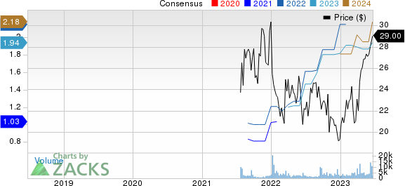 Core & Main, Inc. Price and Consensus