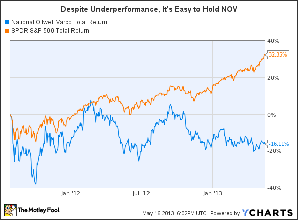 NOV Total Return Price Chart