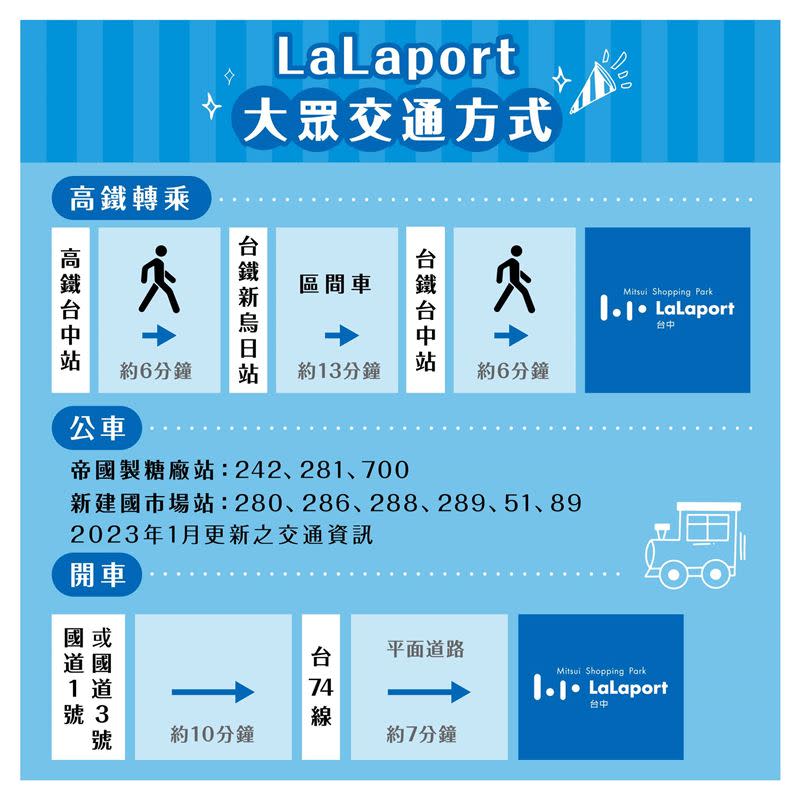 台中市東區購物中心LaLaport將於1月17日起試營運，交通方式一次看。（圖／翻攝自LaLaport Taichung）