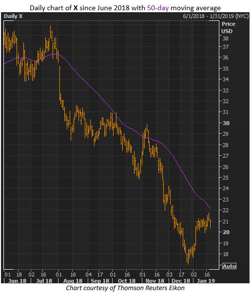 us steel stock chart