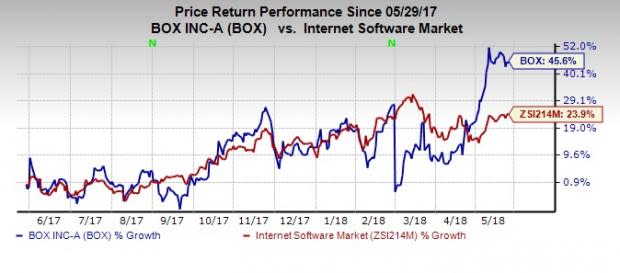 The continuous development of new products and partnerships might help Box's (BOX) Q1 results. However, increasing investments in research and development raise concern.