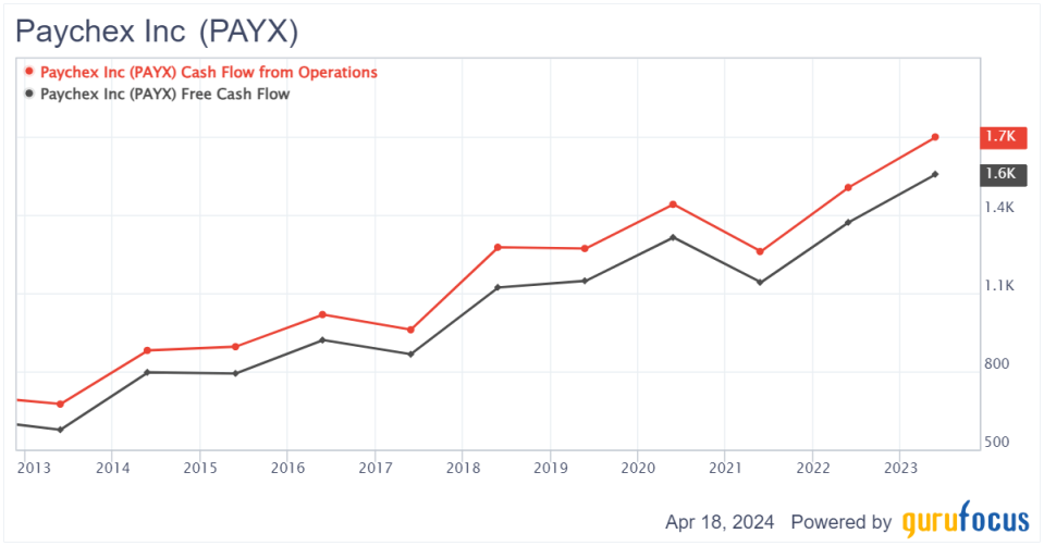 Paychex: A consistently profitable business