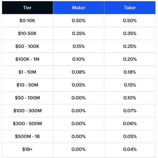 Coinbase Pro Is Increasing Its Fees – And Users Aren't Happy