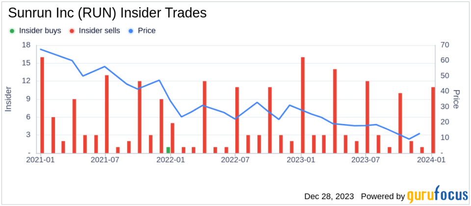 Director Edward Fenster Sells 9,052 Shares of Sunrun Inc (RUN)