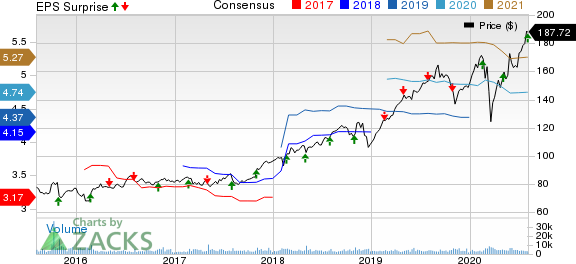 Verisk Analytics, Inc. Price, Consensus and EPS Surprise