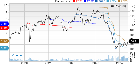 FMC Corporation Price and Consensus