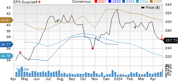 Lithia Motors, Inc. Price, Consensus and EPS Surprise