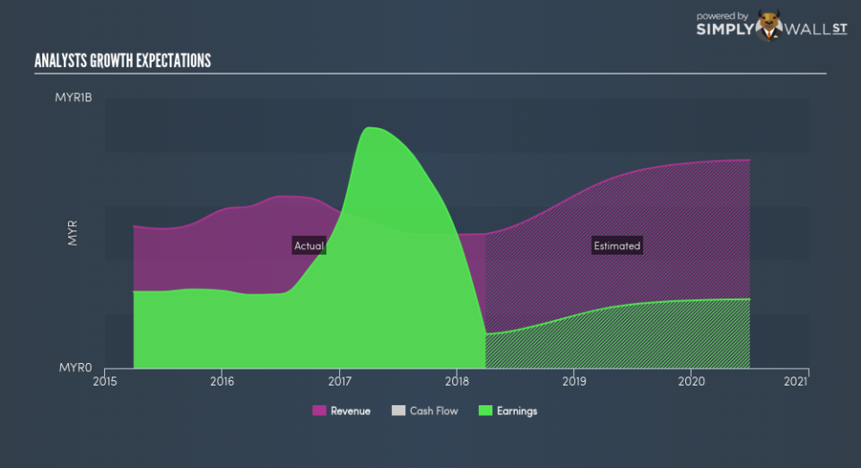 SGX:5CP Future Profit June 22nd 18