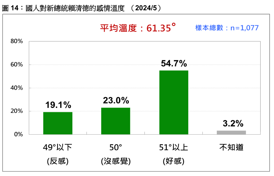 賴清德感情溫度。台灣民意基金會提供