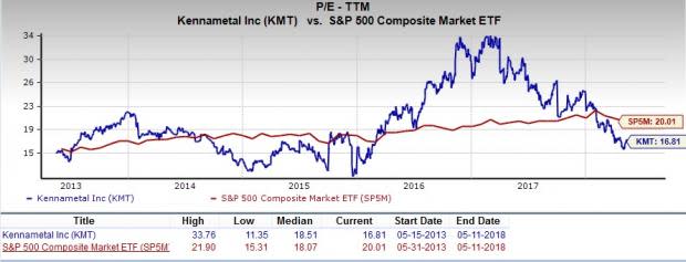 Let's put Kennametal Inc. (KMT) stock into this equation and find out if it is a good choice for value-oriented investors right now