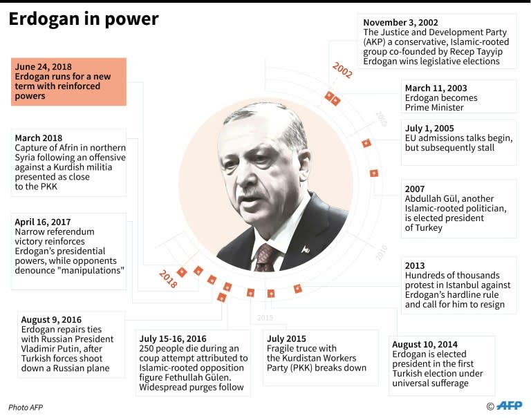 Key dates in the terms of Turkish leader Recep Tayyip Erdogan