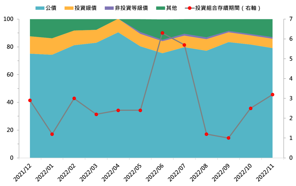 資料來源：先機環球投資，「鉅亨買基金」整理，資料日期：2022/11/30。基金為先機環球動態債券基金L類累積股(美元)，基金成立日為2002/4/17。此資料僅為歷史數據模擬回測，不為未來投資獲利之保證，在不同指數走勢、比重與期間下，可能得到不同數據結果。投資人因不同時間進場，將有不同之投資績效，過去之績效亦不代表未來績效之保證。  