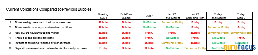 Ray Dalio Commentary: Are We in a Stock Market Bubble?