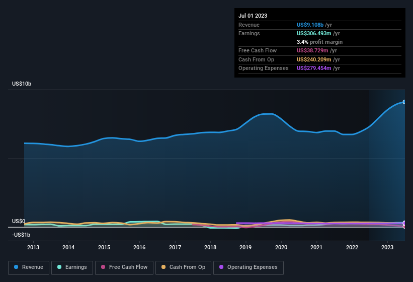 earnings-and-revenue-history