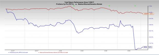 Prothena (PRTA) has faced quite a few setbacks in the year so far and hence investors will be focused on management's strategy when it reports first-quarter results next week.