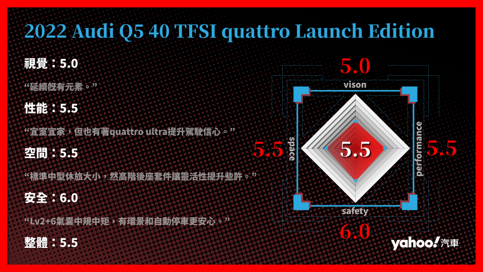 2022 Audi Q5 40 TFSI quattro Launch Edition 分項評比。