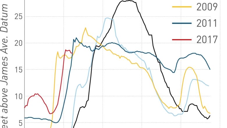 Crest has passed, Red River starting to drop in Winnipeg