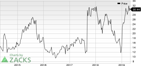 Insmed, Inc. Price