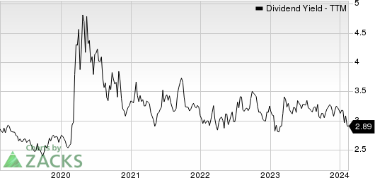 Axis Capital Holdings Limited Dividend Yield (TTM)