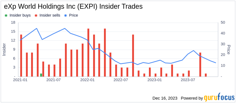 Insider Sell Alert: Director Jason Gesing Sells 60,000 Shares of eXp World Holdings Inc (EXPI)