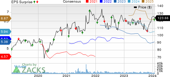 Canadian National Railway Company Price, Consensus and EPS Surprise