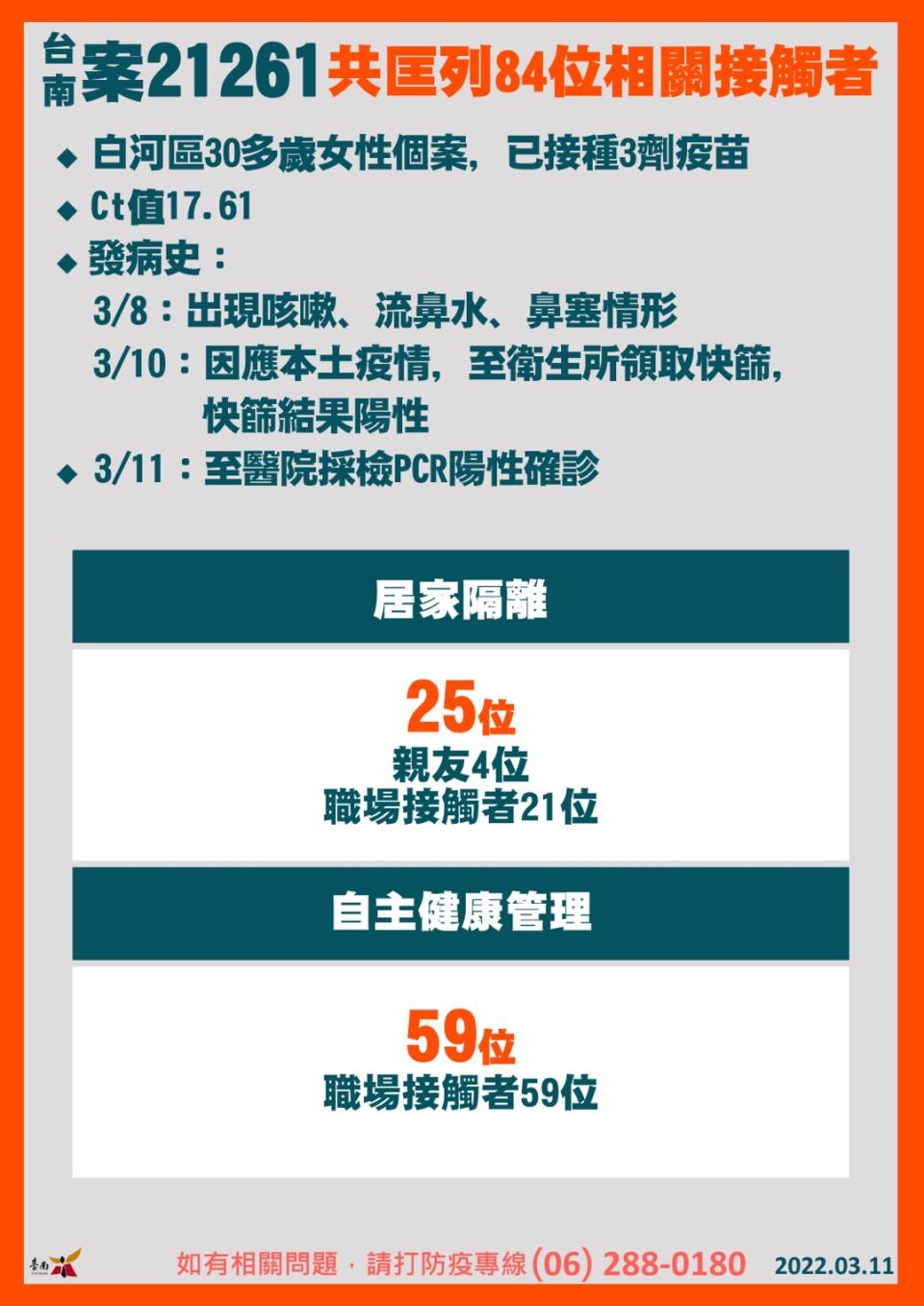 台南案21261共匡列84位相關接觸者。（圖／台南市政府）