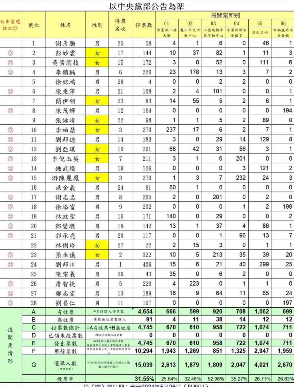 全國黨員代表。(黨部提供／蔡依珍桃園傳真)