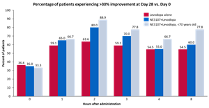 Percentage of Patients Experiencing >30% Improvement at Day 28 vs. Day 0