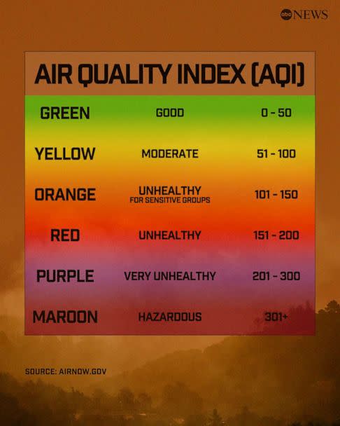 PHOTO: Air Quality Index (AQI) (ABC News Photo Illustration)