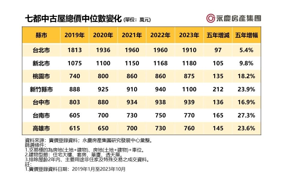 表_七都中古屋總價中位數變化。圖/永慶房屋提供