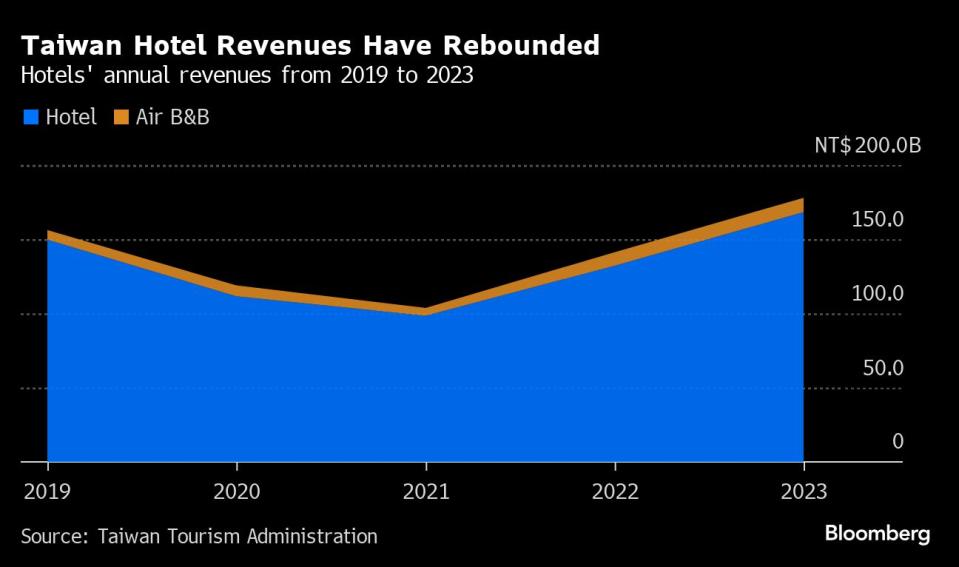 Taiwan hotel revenues have rebounded. (Photo: Bloomberg)