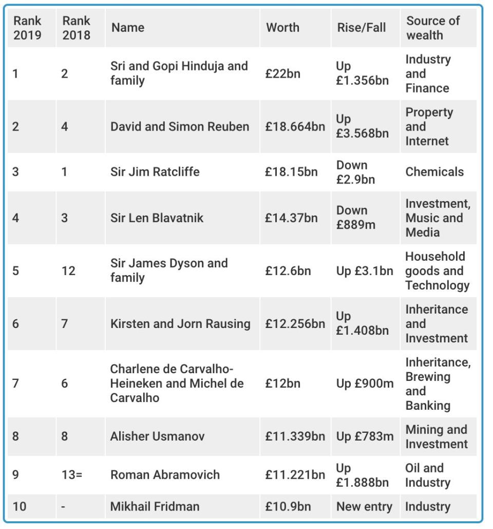 Source: Yahoo Finance UK/Infogram/Sunday Times