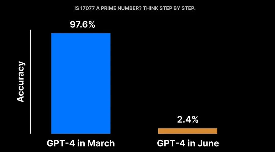 gpt accuracy.jpg 圖/@svpino via X