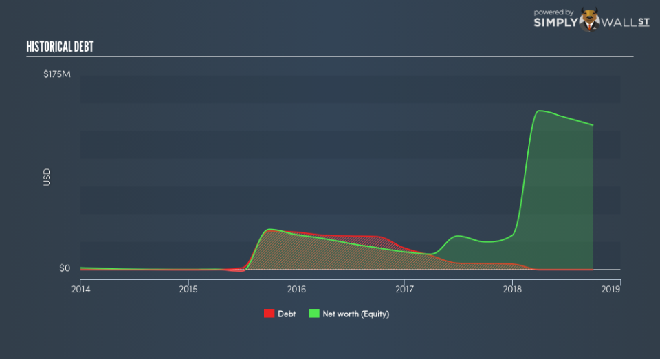 NasdaqCM:CBIO Historical Debt January 22nd 19