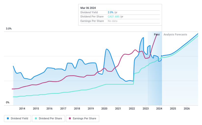 TSX:EQB Dividend History as at Mar 2024