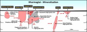 Kharmagtai District Long Section - Known Mineralisation