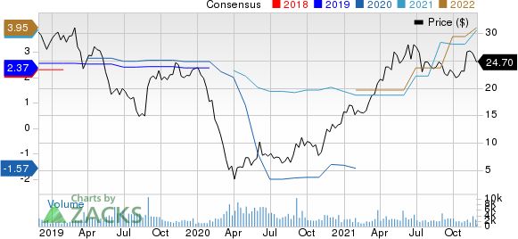 Caleres, Inc. Price and Consensus