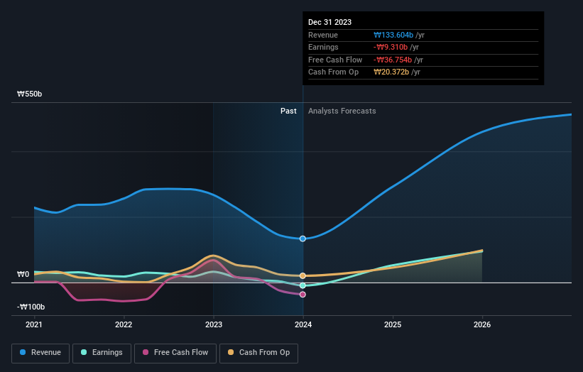 KOSDAQ:A089030 Earnings and Revenue Growth as at Jul 2024