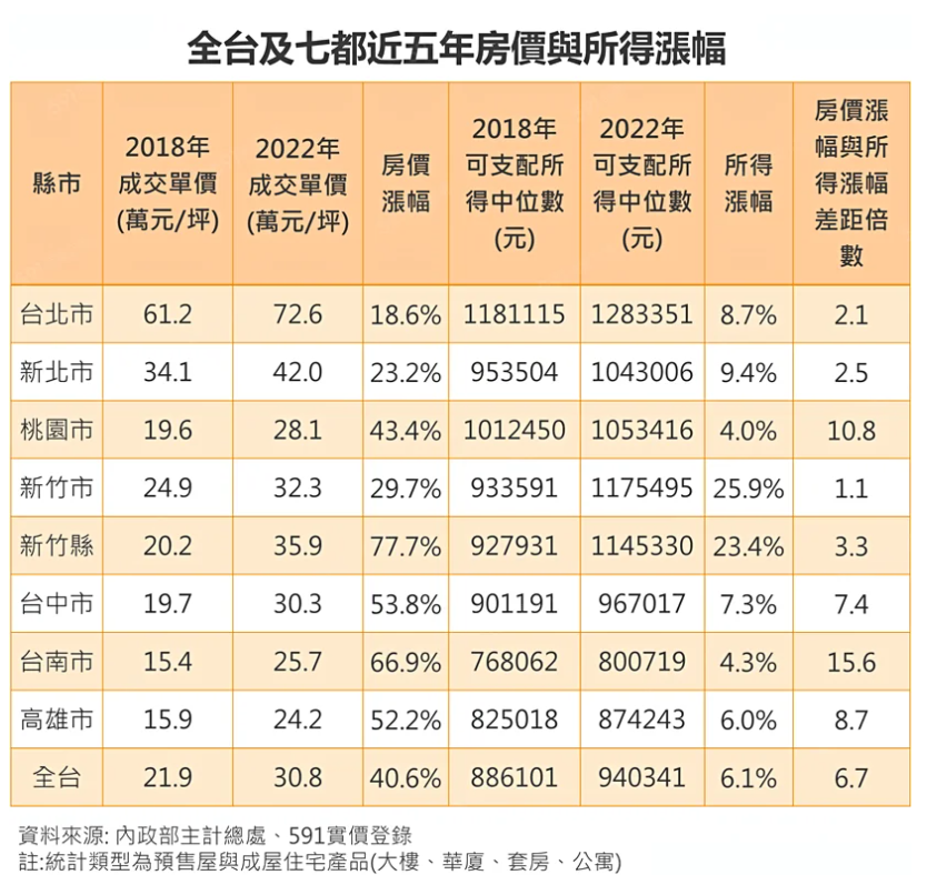 全台七縣市近五年房價、所得漲幅比較，台南人最想躺平。圖/取自591實價登錄網