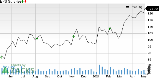 AmerisourceBergen Corporation Price and EPS Surprise